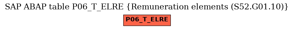 E-R Diagram for table P06_T_ELRE (Remuneration elements (S52.G01.10))