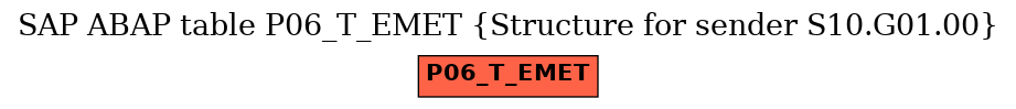 E-R Diagram for table P06_T_EMET (Structure for sender S10.G01.00)