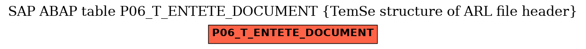 E-R Diagram for table P06_T_ENTETE_DOCUMENT (TemSe structure of ARL file header)