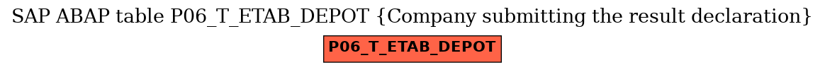 E-R Diagram for table P06_T_ETAB_DEPOT (Company submitting the result declaration)