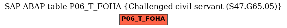 E-R Diagram for table P06_T_FOHA (Challenged civil servant (S47.G65.05))