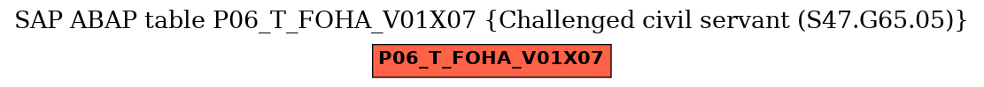 E-R Diagram for table P06_T_FOHA_V01X07 (Challenged civil servant (S47.G65.05))
