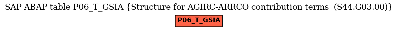 E-R Diagram for table P06_T_GSIA (Structure for AGIRC-ARRCO contribution terms  (S44.G03.00))