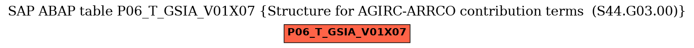 E-R Diagram for table P06_T_GSIA_V01X07 (Structure for AGIRC-ARRCO contribution terms  (S44.G03.00))