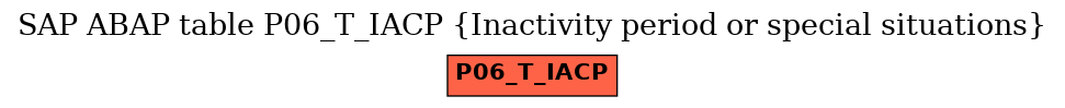 E-R Diagram for table P06_T_IACP (Inactivity period or special situations)