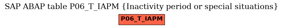 E-R Diagram for table P06_T_IAPM (Inactivity period or special situations)