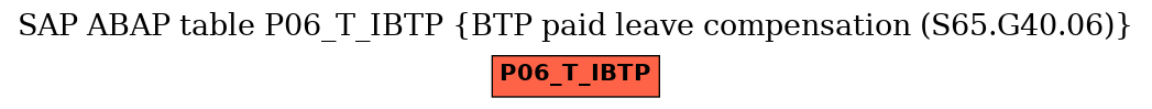 E-R Diagram for table P06_T_IBTP (BTP paid leave compensation (S65.G40.06))