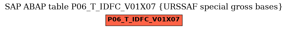 E-R Diagram for table P06_T_IDFC_V01X07 (URSSAF special gross bases)