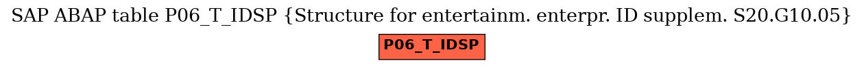 E-R Diagram for table P06_T_IDSP (Structure for entertainm. enterpr. ID supplem. S20.G10.05)