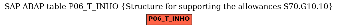 E-R Diagram for table P06_T_INHO (Structure for supporting the allowances S70.G10.10)