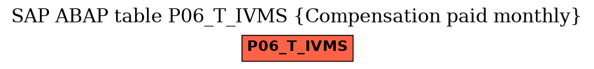 E-R Diagram for table P06_T_IVMS (Compensation paid monthly)