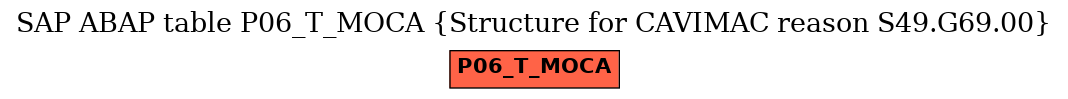 E-R Diagram for table P06_T_MOCA (Structure for CAVIMAC reason S49.G69.00)