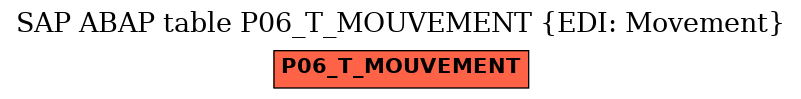 E-R Diagram for table P06_T_MOUVEMENT (EDI: Movement)