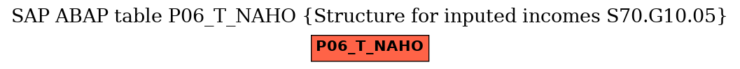 E-R Diagram for table P06_T_NAHO (Structure for inputed incomes S70.G10.05)