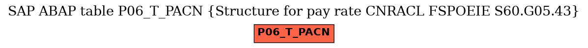 E-R Diagram for table P06_T_PACN (Structure for pay rate CNRACL FSPOEIE S60.G05.43)