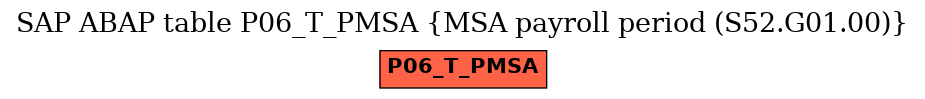 E-R Diagram for table P06_T_PMSA (MSA payroll period (S52.G01.00))