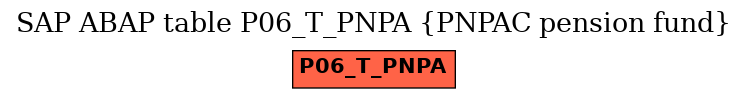 E-R Diagram for table P06_T_PNPA (PNPAC pension fund)
