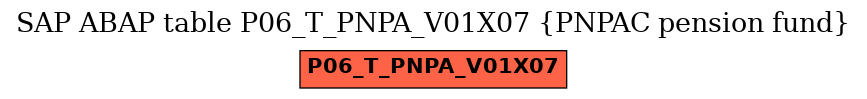 E-R Diagram for table P06_T_PNPA_V01X07 (PNPAC pension fund)