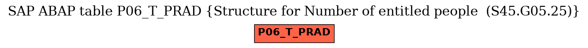 E-R Diagram for table P06_T_PRAD (Structure for Number of entitled people  (S45.G05.25))