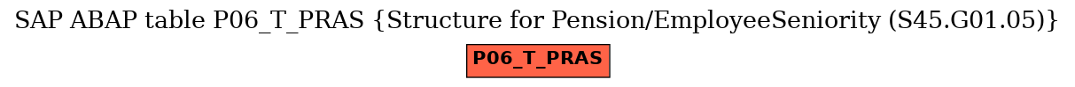 E-R Diagram for table P06_T_PRAS (Structure for Pension/EmployeeSeniority (S45.G01.05))
