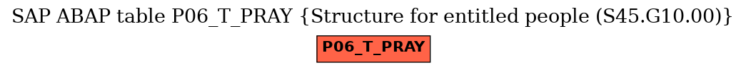 E-R Diagram for table P06_T_PRAY (Structure for entitled people (S45.G10.00))