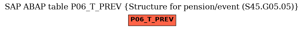 E-R Diagram for table P06_T_PREV (Structure for pension/event (S45.G05.05))