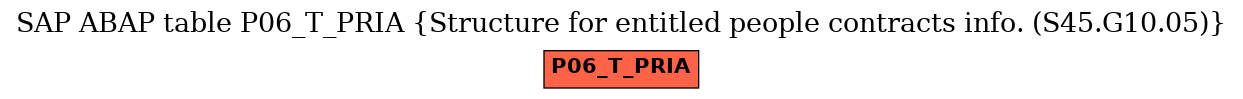 E-R Diagram for table P06_T_PRIA (Structure for entitled people contracts info. (S45.G10.05))