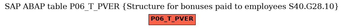 E-R Diagram for table P06_T_PVER (Structure for bonuses paid to employees S40.G28.10)