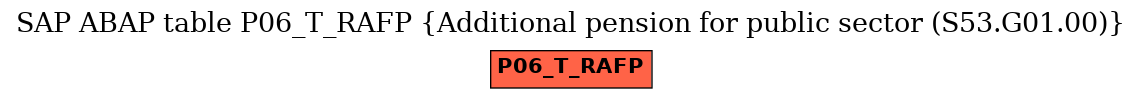 E-R Diagram for table P06_T_RAFP (Additional pension for public sector (S53.G01.00))