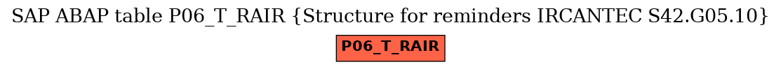 E-R Diagram for table P06_T_RAIR (Structure for reminders IRCANTEC S42.G05.10)