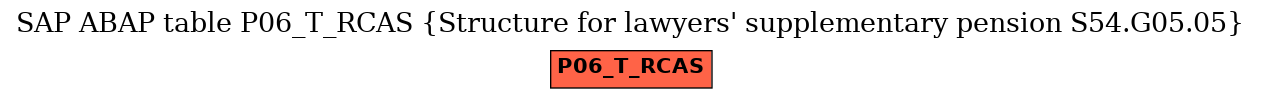 E-R Diagram for table P06_T_RCAS (Structure for lawyers' supplementary pension S54.G05.05)