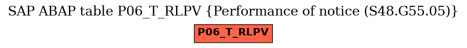 E-R Diagram for table P06_T_RLPV (Performance of notice (S48.G55.05))