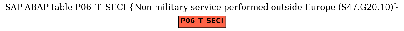 E-R Diagram for table P06_T_SECI (Non-military service performed outside Europe (S47.G20.10))