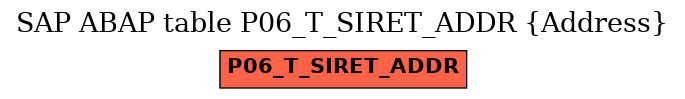 E-R Diagram for table P06_T_SIRET_ADDR (Address)