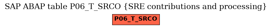 E-R Diagram for table P06_T_SRCO (SRE contributions and processing)