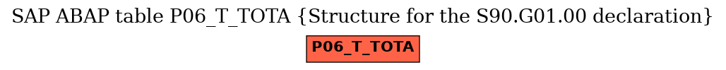 E-R Diagram for table P06_T_TOTA (Structure for the S90.G01.00 declaration)