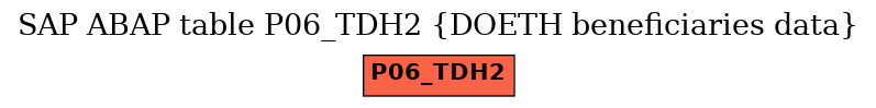 E-R Diagram for table P06_TDH2 (DOETH beneficiaries data)