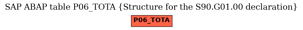 E-R Diagram for table P06_TOTA (Structure for the S90.G01.00 declaration)