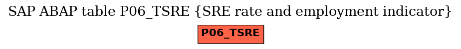 E-R Diagram for table P06_TSRE (SRE rate and employment indicator)