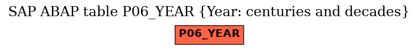 E-R Diagram for table P06_YEAR (Year: centuries and decades)