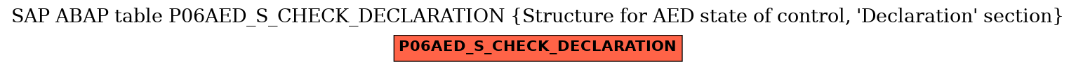 E-R Diagram for table P06AED_S_CHECK_DECLARATION (Structure for AED state of control, 