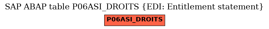 E-R Diagram for table P06ASI_DROITS (EDI: Entitlement statement)