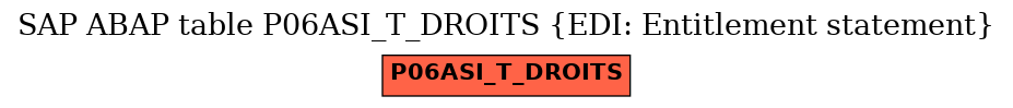 E-R Diagram for table P06ASI_T_DROITS (EDI: Entitlement statement)