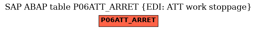 E-R Diagram for table P06ATT_ARRET (EDI: ATT work stoppage)