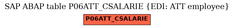 E-R Diagram for table P06ATT_CSALARIE (EDI: ATT employee)