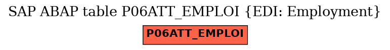 E-R Diagram for table P06ATT_EMPLOI (EDI: Employment)