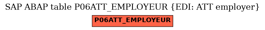 E-R Diagram for table P06ATT_EMPLOYEUR (EDI: ATT employer)