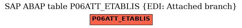 E-R Diagram for table P06ATT_ETABLIS (EDI: Attached branch)