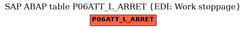 E-R Diagram for table P06ATT_L_ARRET (EDI: Work stoppage)