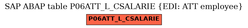 E-R Diagram for table P06ATT_L_CSALARIE (EDI: ATT employee)